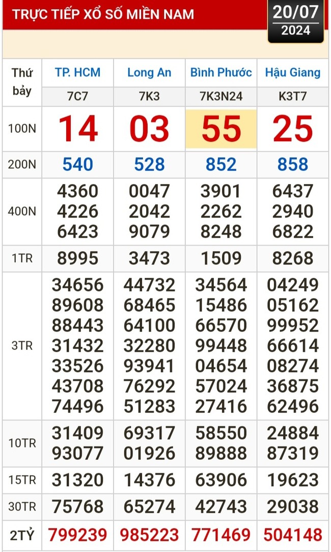 Kết quả xổ số hôm nay, 20-7: TP HCM, Long An, Bình Phước, Hậu Giang, Đà Nẵng...- Ảnh 1.